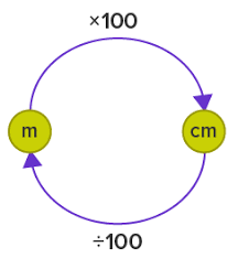 Ycm = xm * 100. What Is Units Definition Facts And Examples