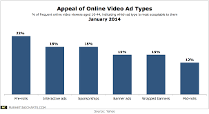 Online Video Ad Types Ranked By Appeal To Viewers