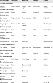 Fish Species Identification Chart Download Table