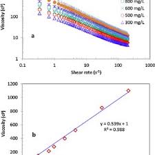A Viscosity As A Function Of Shear Rate And B Viscosity