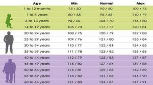 Below is a blood pressure chart by age. Normal Blood Pressure According To Your Age