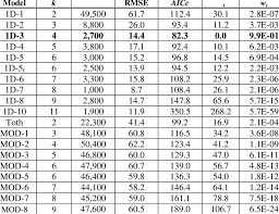 model ranking statistics for the 20