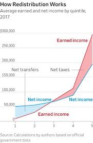 The Truth About Income Inequality Wsj