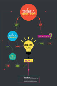 Ibm Invite You To Think Design Thinking Process Flow