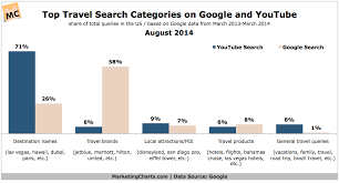 Top Travel Search Categories On Google And Youtube