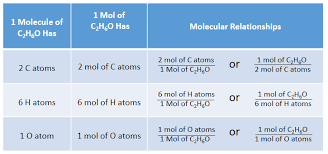 Quantities In Chemical Reactions