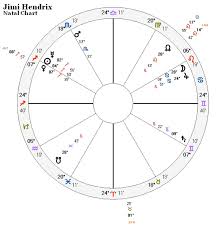 Jimi Hendrix Experience 1 Of 4 Traditional Medical Astrology