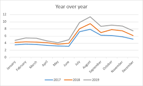 Year Over Year Growth In Excel