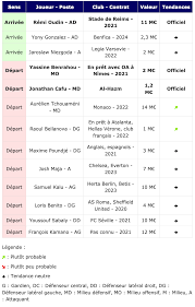 Le tableau des transferts du 27 janvier - actu Girondins de Bordeaux par  WebGirondins, FCGB : Mercato infos et Transferts depuis 2001 avec le 1er e  média indépendant sur les Girondins