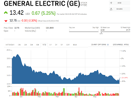 Ge Stock General Electric Stock Price Today Markets Insider
