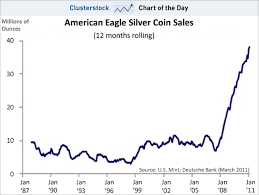 Chart Of The Day Silver Coin Mania