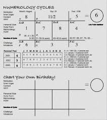 Name Numerology Numbers Chart Name Numerology Chart