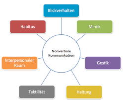 Unbewusste nonverbale kommunikation