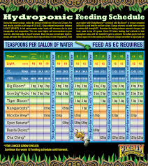 Foxfarm Feeding Schedule Tri City Garden Supply