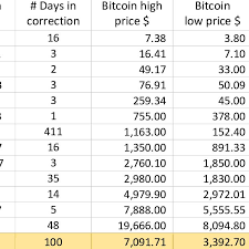 So what is a market correction in cryptocurrency and why do icos need this right now? Historical Corrections Of Bitcoin Btcusd Download Table
