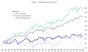 Reits And Real Estate Outlook For 2018 Nareit