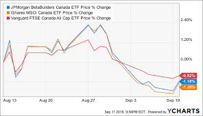 Comparing The Canadian Market Etfs Bbca Vs Ewc Jpmorgan