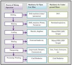 Flow Chat Of Mining Process And Corresponding Mining