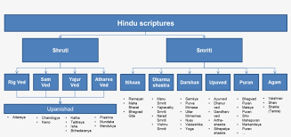 101 On Hindu Scr Flow Chart Of Ramayana 1600