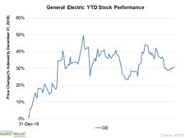 General Electric Stock Has Risen 33 In 2019 Market Realist