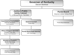 Kentucky Parole Board Organizational Chart