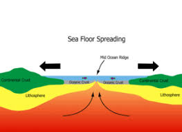 seafloor spreading theory