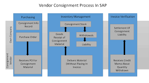 Sap Mm Vendor Consignment Procurement Process Free Tutorials