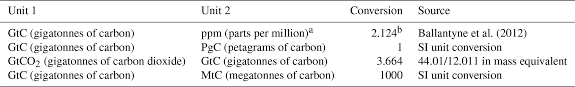 essd global carbon budget 2020