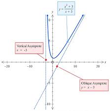 Oblique Asymptote For The Graph Of F X