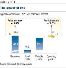 The Power Of Pricing Mckinsey
