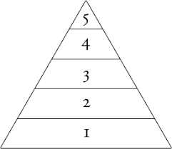 File Maslow Pyramid Png Wikipedia