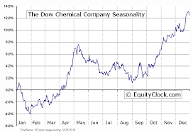 The Dow Chemical Company Nyse Dow Seasonal Chart Equity