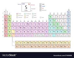Periodic Table Of The Elements Shows Atomic Number
