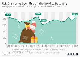 Chart U S Christmas Spending On The Road To Recovery