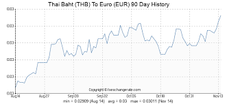 Thai Baht Thb To Euro Eur Exchange Rates History Fx