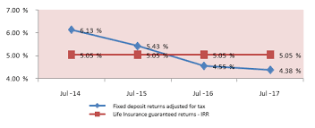 Time To Consider Guaranteed Return Insurance Products