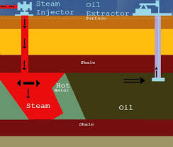 Extraction Of Petroleum Wikipedia The Free Encyclopedia