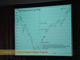 Fkli Futures Chart As At January 7 2011 Oriental Pacific