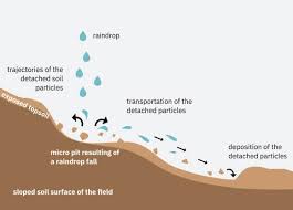 water erosion diffe types and