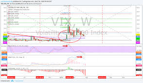 Volatility Vix Chart Models Mon Apr 30 Tvix Uvxy Vxx