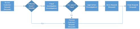enhance business process flows with