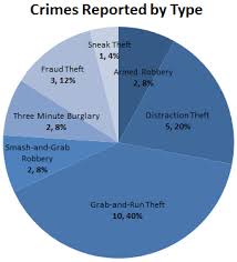 jewelry crime report high profile