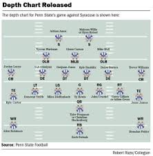 Penn State Football Depth Chart Provides No Insight On