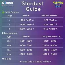 Pokemon Go Stardust Event Chart Sept 3 10 2018 Pokemon