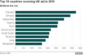 Reality Check How Much Does The Uk Spend On Overseas Aid