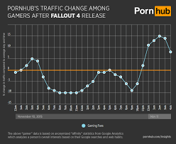 Fallout 4 Release Leads To Dip In Pornhub Traffic Gamespot