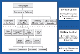 File Organizational Chart Of The United States Department Of