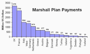 Statistics The Marshall Plan