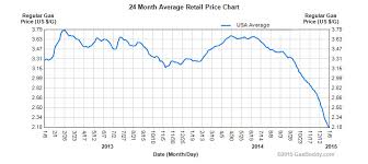 22 Faithful Retail Gasoline Price Chart