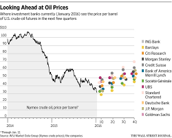 Banks Slash Oil Price Forecasts Again Wsj